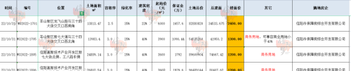 23亿！信阳高铁新城保障性租赁住房来啦！