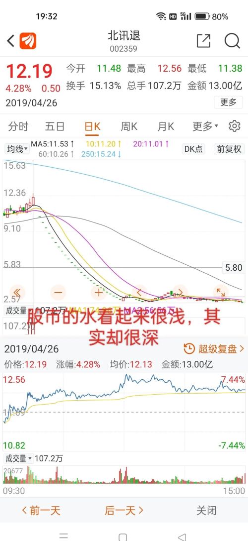 股民高位接盘北讯集团，突然业绩大变脸21个跌停