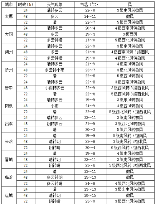 又是大风天，风力7级或以上！