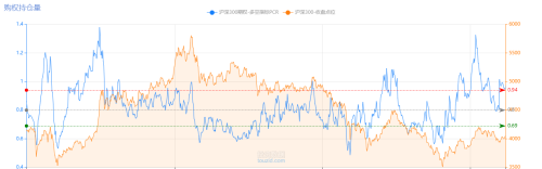 一个指标判断股市当前估值高低：巴菲特指数和PCR指标