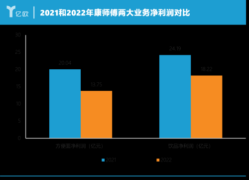 “土坑酸菜”一周年，康师傅净利润暴跌30%