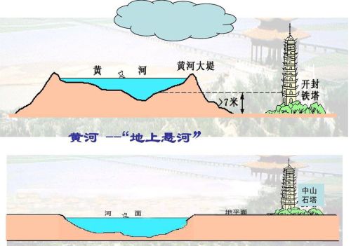 黄河早就成了悬河，为啥不用挖泥船把泥沙挖走，让黄河整体下移？