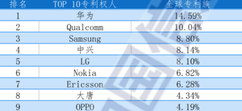 5G专利第一梯队，除了华为还有另一家“巨头”，实力不容低调！