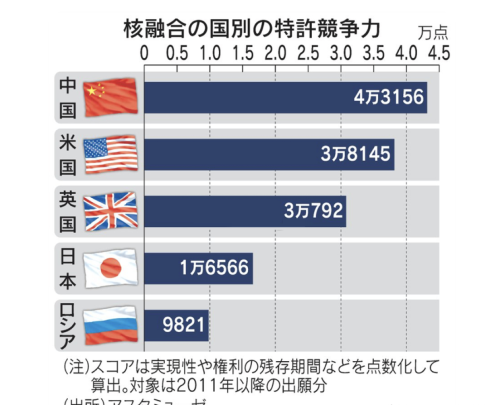 中国“人造太阳”取得突破，与美国相比，中美之间有多大差距？