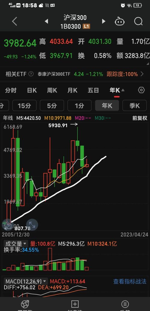 周一A股全方位分析:牛市还能延续吗？反弹的点位在哪里？