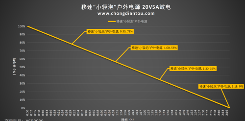 移速“小轻泡”户外电源评测：精致露营，轻盈体态