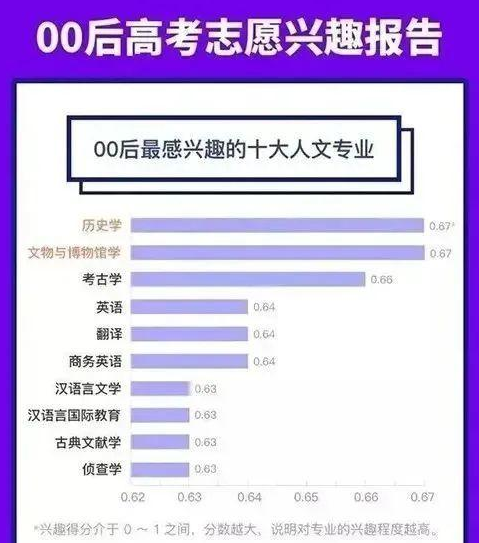 00后高考兴趣专业排行出炉，冷门专业频繁出现，网友：有志向