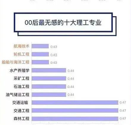 00后高考兴趣专业排行出炉，冷门专业频繁出现，网友：有志向