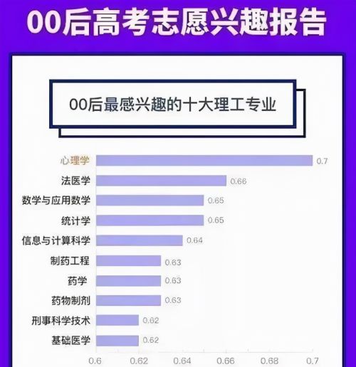 00后高考兴趣专业排行出炉，冷门专业频繁出现，网友：有志向