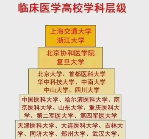 临床医学哪家强？新四大天王重新出炉，排名变化有多大？