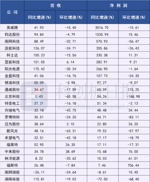 久旱逢甘霖？亮眼业绩撑起光储满屏涨停 原材料跌价再添利润扩张空间