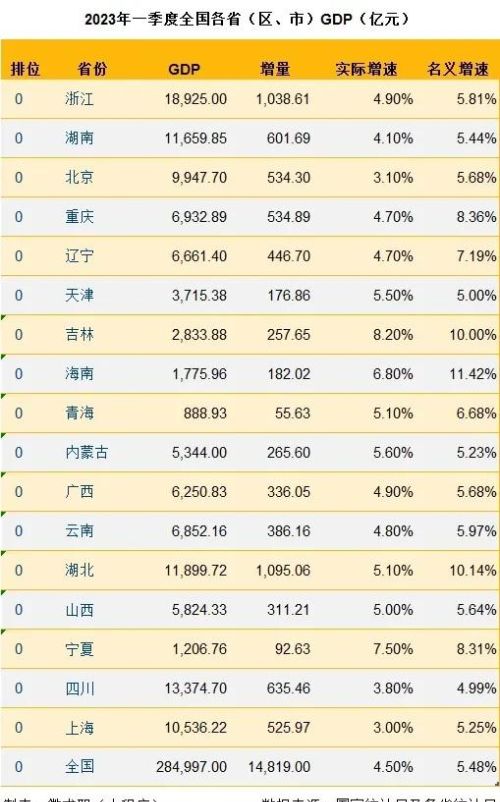 四川省和湖北省一季度经济表现冰火两重天，成都又面临武汉追赶？