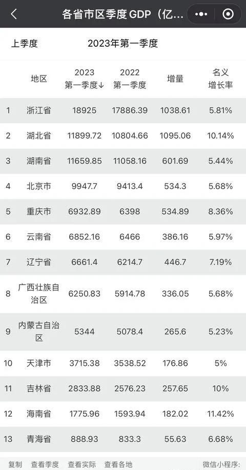 北京上海一季度经济精彩纷呈！GDP距世界世界榜首纽约还有多远？