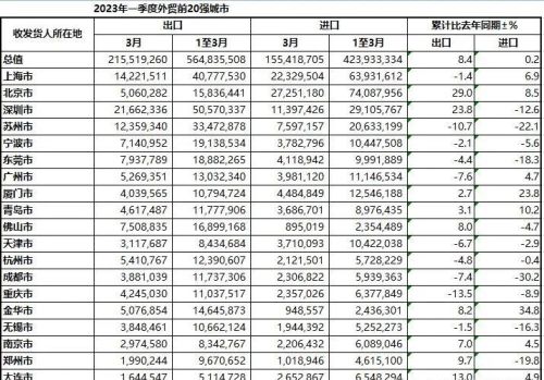 北京上海一季度经济精彩纷呈！GDP距世界世界榜首纽约还有多远？