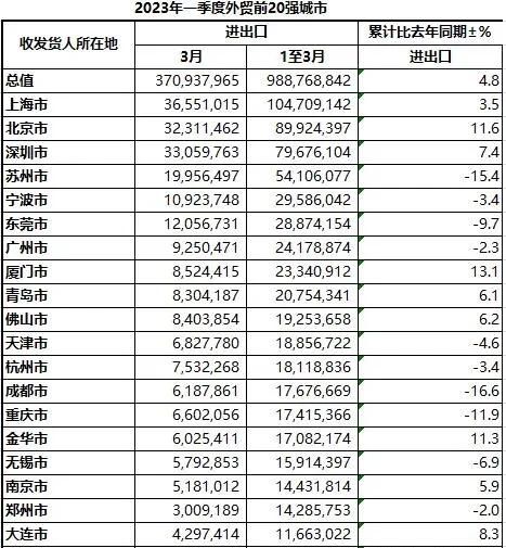 北京上海一季度经济精彩纷呈！GDP距世界世界榜首纽约还有多远？