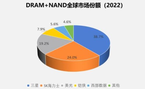 长江存储+长鑫存储，已打破国外存储芯片垄断，份额高达5%