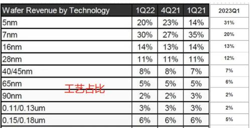 一个有意思的数据：台积电成熟芯片占比，3年没变化