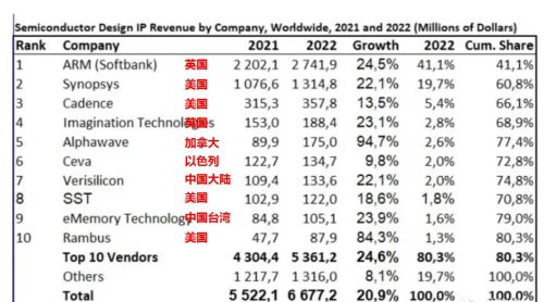 全球芯片IP市场：中国厂商份额低于5%，高度依赖进口