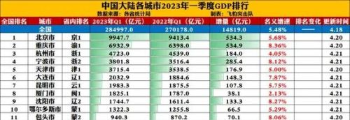 百尺竿头再进一步，宁波一季度GDP超天津！