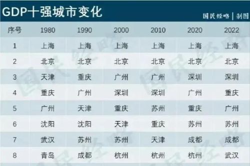 重庆一季度GDP增速惊艳四座，今年将扩大对广州的领先优势？