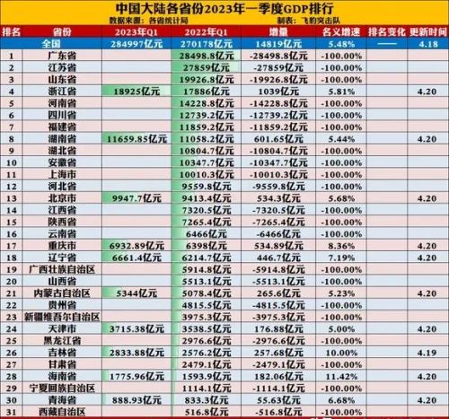 扬眉吐气，天津一季度经济实现惊艳开局，宁波的追赶变得艰难？