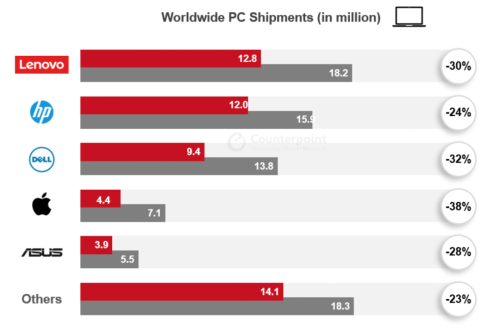 魅族最贵手机入网，顶配8499元丨Q1 PC市场出货排名：苹果第四