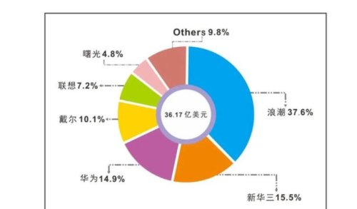 坏消息：Inter断供中国服务器巨头！好消息，中国芯或成最大赢家