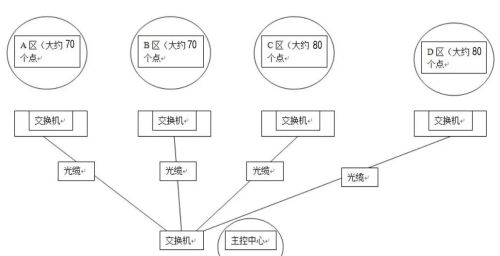 一文搞定大型网络监控里的IP设置及交换机选型！