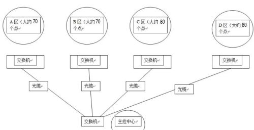 一文搞定大型网络监控里的IP设置及交换机选型！