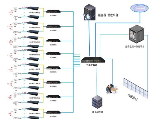一文搞定大型网络监控里的IP设置及交换机选型！