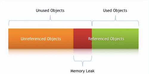 了解 Java 中的内存泄漏