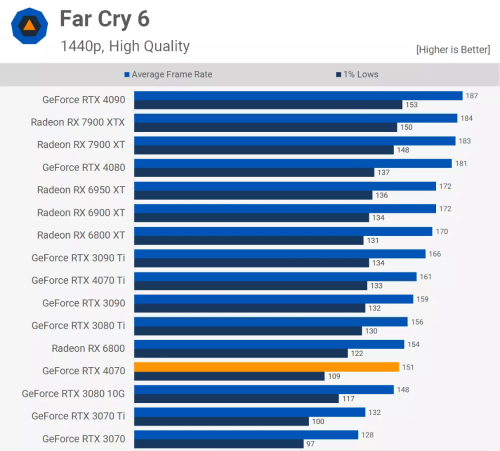 RTX 4070的实际性能如何？值得入手吗？十三款游戏评测出炉