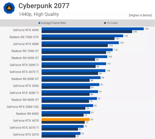 RTX 4070的实际性能如何？值得入手吗？十三款游戏评测出炉