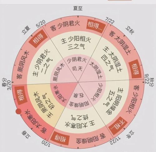 五运六气太难了？想要快速入门只需掌握这5个要点