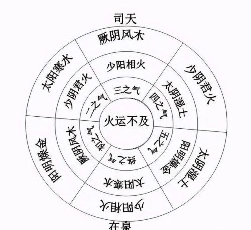 五运六气太难了？想要快速入门只需掌握这5个要点