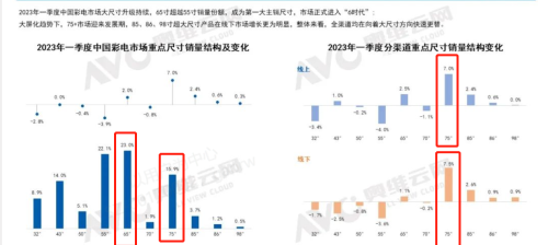 今年电视怎么买？23年一季度行业报告里有答案！