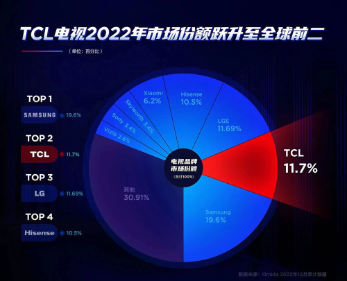 今年电视怎么买？23年一季度行业报告里有答案！