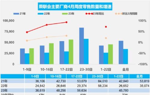 4月汽车销量快报，前三周乘用车销量100.7万辆，新能源35.2万辆