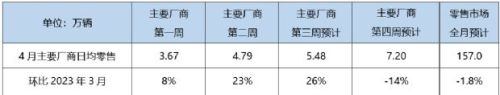 4月汽车销量快报，前三周乘用车销量100.7万辆，新能源35.2万辆