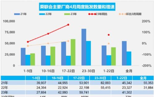 4月汽车销量快报，前三周乘用车销量100.7万辆，新能源35.2万辆