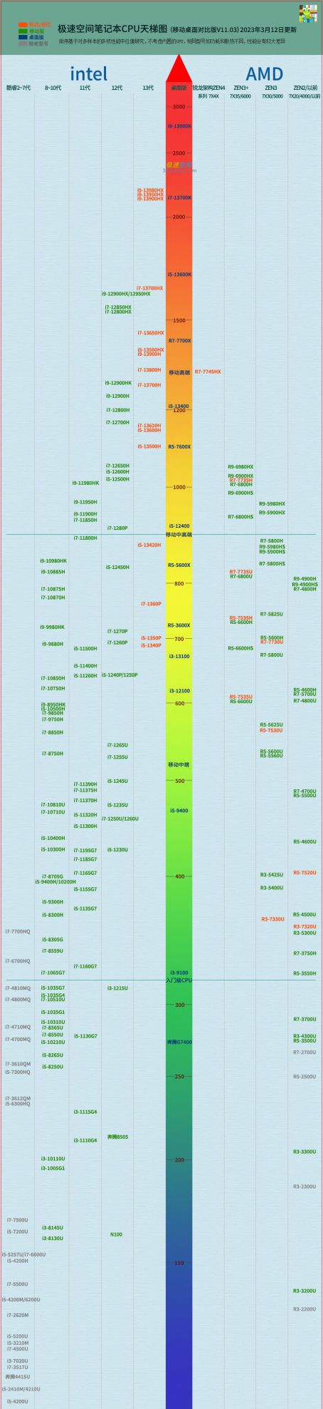 酷睿13代终于有了对手，锐龙R7-7745HX性能天梯排序