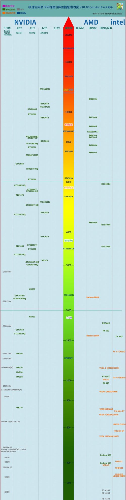 化繁为简，笔记本显卡天梯图V10