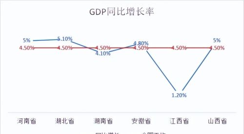 中部六省2023年一季度GDP，河南领先，湖北超湖南，江西增速垫底