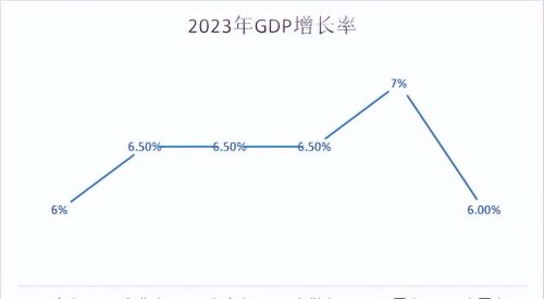 中部六省2023年一季度GDP，河南领先，湖北超湖南，江西增速垫底