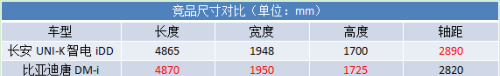 市区用电 长途用油 油耗不高 还有车牌 长安UNI-K智电iDD实拍