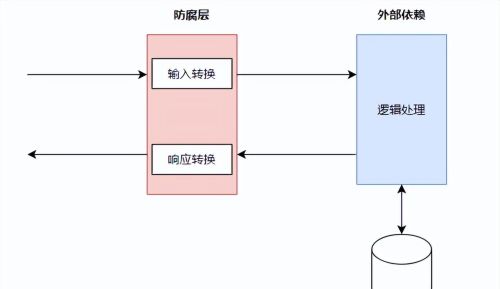 系统认知篇：防腐层、门面模式及适配模式的本质