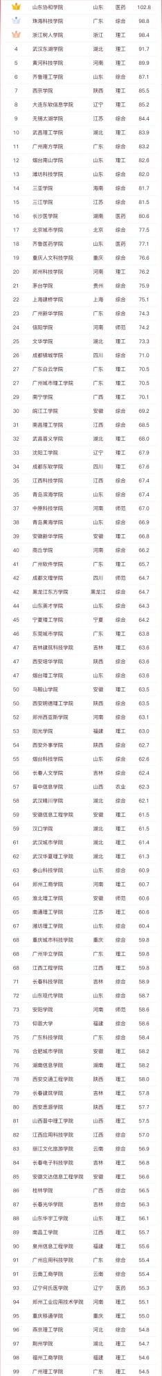 2023年中国民办高校排名