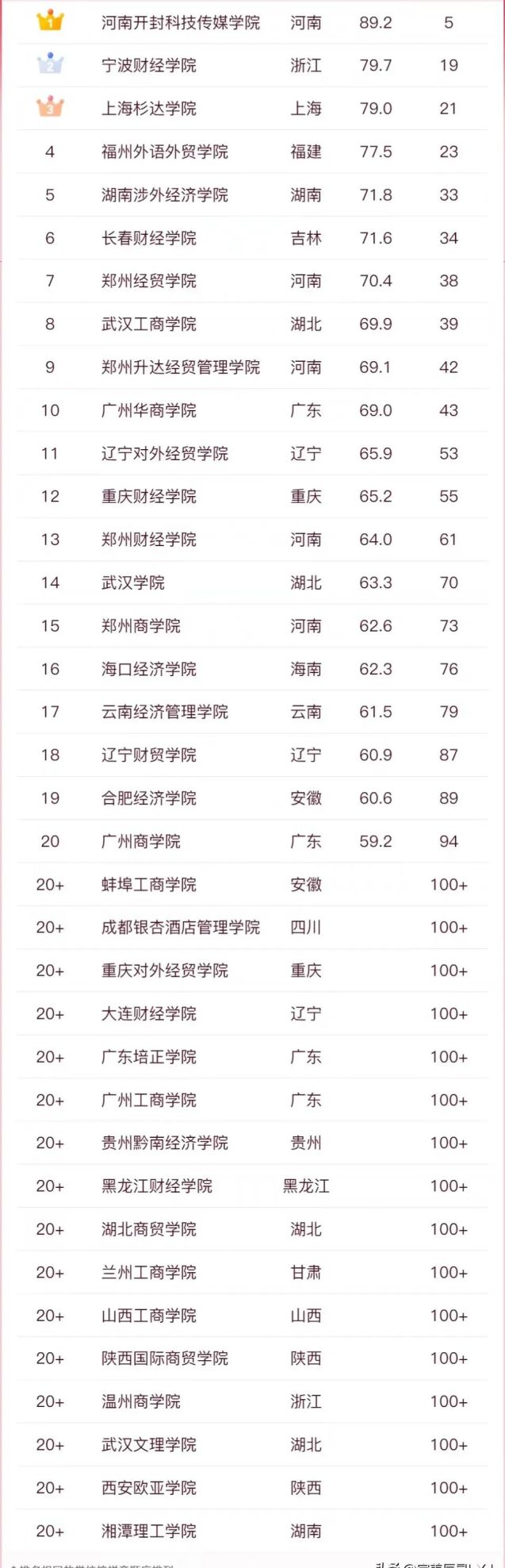 2023年中国民办高校排名