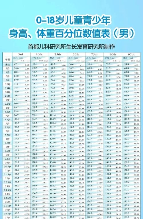 全新解读2023年《儿童青少年身高体重数据表》，你家孩子达标了没