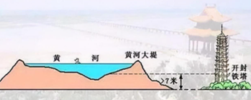 黄河已成悬河，高出两岸十多米，为什么不把沉积泥沙挖走？